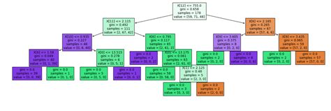 Decision Tree In Sklearn Kanoki