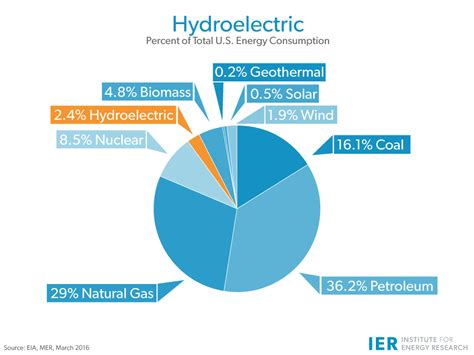 Hydroelectric – IER