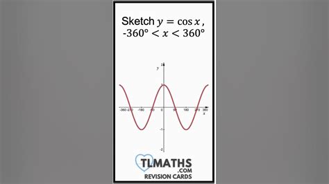 Sin Cos Tan Graphs Degrees As Level Maths Revision Cards Youtube