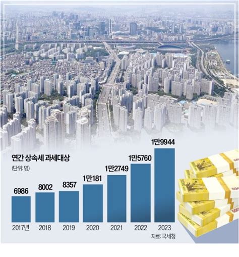 서울 아파트 한 채만 있어도 상속세 대상100명 중 15명꼴 한국경제