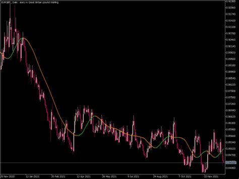 Multi Pass Averages Indicator ⋆ Top Mt5 Indicators Mq5 Or Ex5 ⋆