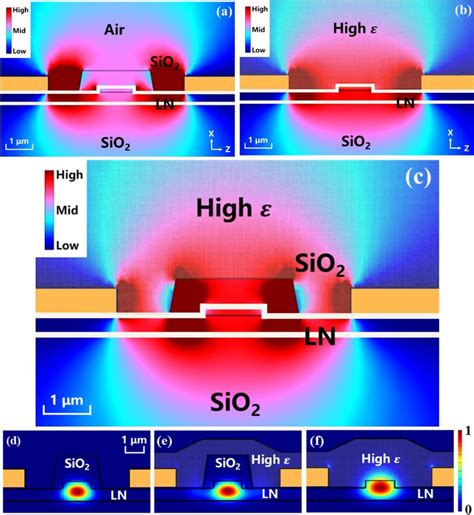 Figure From High Efficiency Electro Optic Modulator On Thin Film