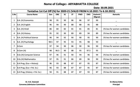 First Delhi University Du Cut Off List 2021 Is Now Out By Aryabhatta