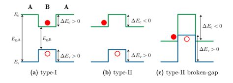 10 Heterojunction Band Alignment For A Type I B Type II And C