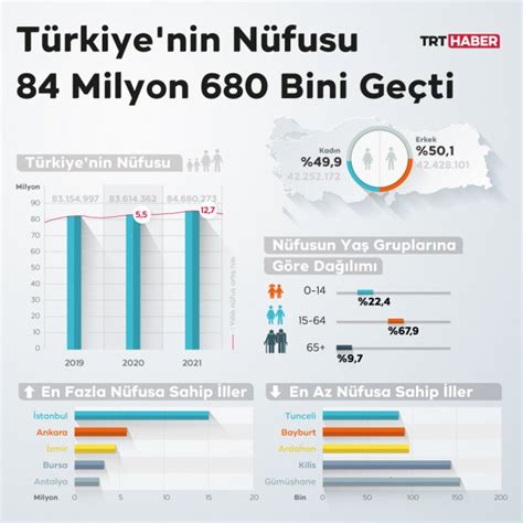 Türkiye nin nüfusu kaç oldu İşte İstanbul ve Ankaranın nüfusu Son