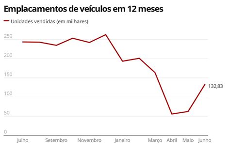 Produção de veículos cai pela metade no 1º semestre do ano diz Anfavea