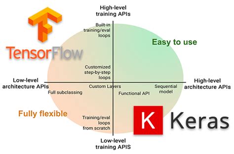 How To Write A Neural Network In Tensorflow From Scratch Without Using Keras By Hitesh