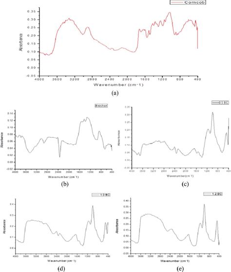 Ftir Spectra Of A Corncob B Biochar C Biochar Pacc 5 05 Download Scientific