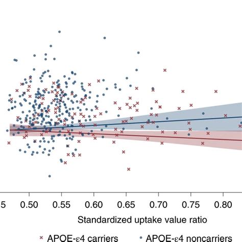 Association Between β Amyloid Burden Quantified Using Suvr And