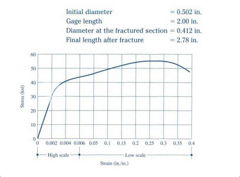 Solved Q-1 (10 ﻿pts): What force must be applied to a steel | Chegg.com