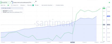 Ethereum Fiyatında Sıçrama Spot Eth Etf Beklentisi Kurumsal İlgiyi