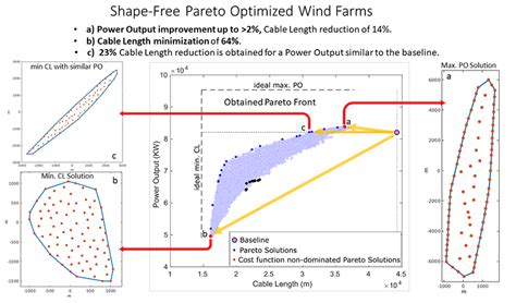 Wind Farm Layout Optimization ‒ Wire ‐ Epfl