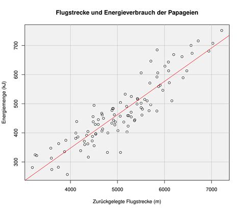 Lineare Regression Die Abhängigkeit Von Variablen Runge Statistik