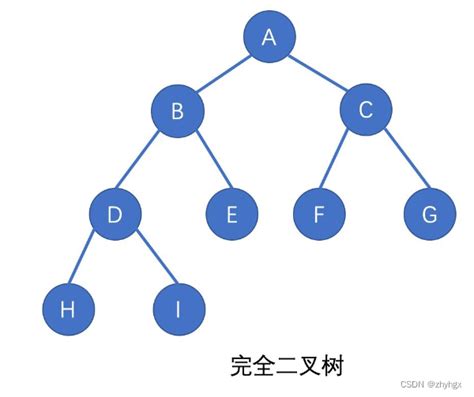 数据结构之二叉树 Csdn博客