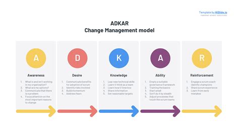 Adkar Model Ppt Slide Template Free Download