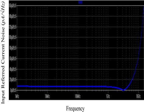 Figure 7 From Design Of CMOS Broadband Transimpedance Amplifier With