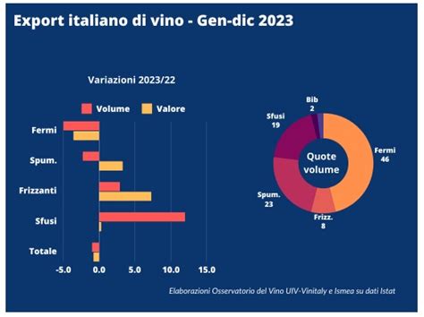 Export Di Vino Italiano In Calo Per Valore 0 8 E Volumi 1 Nel