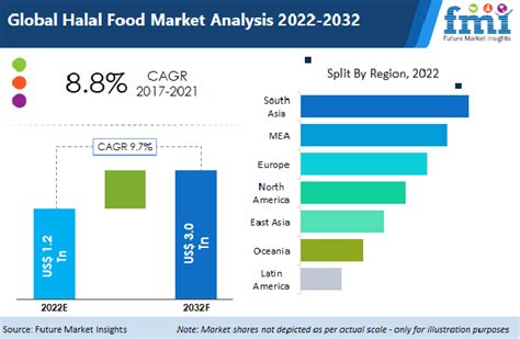 Halal Food Market Size Industry Share And Trends 2032