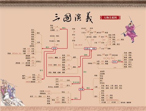 化繁为简一张图带你理清四大名著主要人物关系建议收藏 三国演义