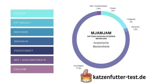 MjAMjAM Katzenfutter Test Unser großer Praxistest 2025