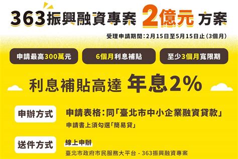 北市六大振興首波措施 「363振興融資專案」高達2利息補貼 金融要聞 產經 聯合新聞網