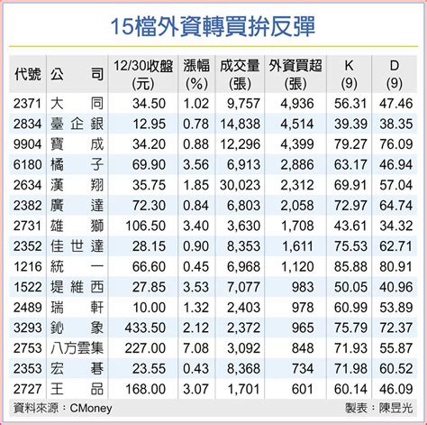 15檔外資逆勢買 快賺紅包 上市櫃 旺得富理財網