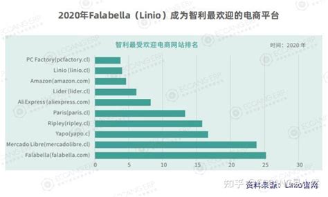 拉美市场报告 Linio 知乎