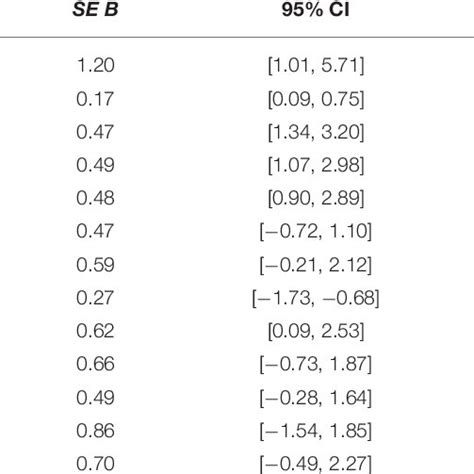 Multiple Linear Regression Analysis For Worker Variables Predicting Download Scientific Diagram