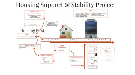 Housing Support And Stability Project By Brad Christensen On Prezi