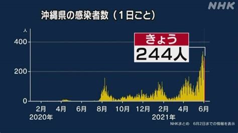 沖縄県 新型コロナ 1人死亡 244人感染確認 木曜日で過去最多 新型コロナ 国内感染者数 Nhkニュース