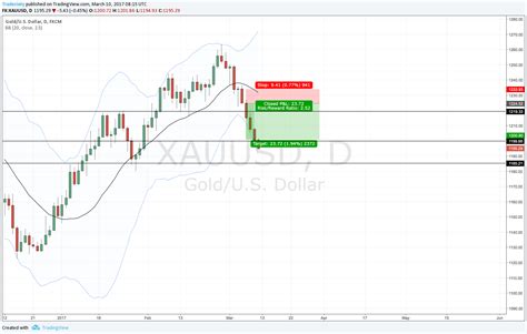 Forex Setups And Trading The Retest Pattern