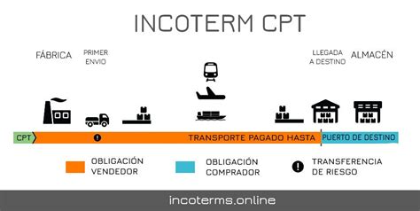 Incoterm Cpt Obligaciones Y Responsabilidad Act 2021