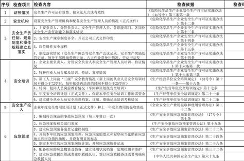 危险化学品企业安全生产检查资料检查表36项word文档在线阅读与下载免费文档