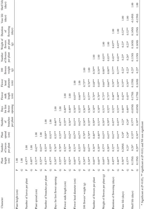 Phenotypic P And Genotypic G Correlation Coefficients For Traits