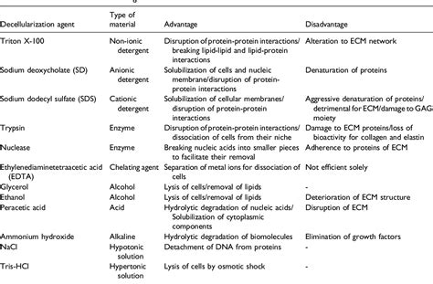 Table 1 From Recent Advances In Soluble Decellularized Extracellular