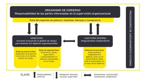 El Modelo De Las Tres L Neas Como Herramienta Fundamental Para Una