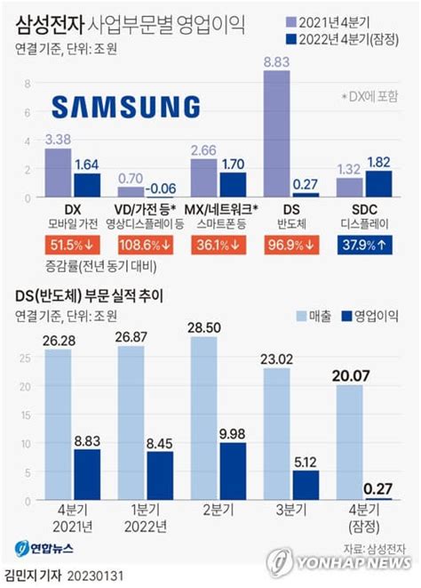 삼성전자 반도체 부문SK하이닉스 1분기 동반 적자 위기 경남신문