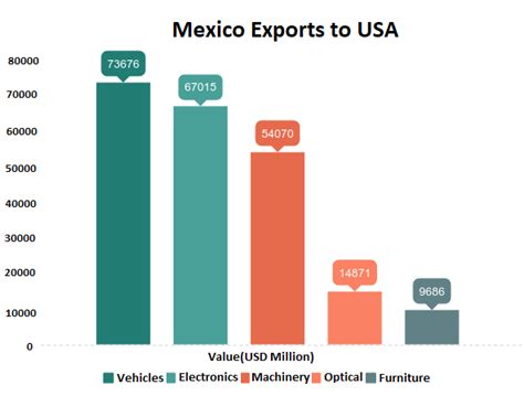 What Does Mexico Trade With Usa Bilateral Trade Between Usa And Mexic