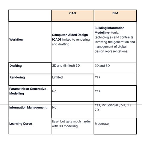 Bim Vs Cad Which Is Right For Your Construction Project