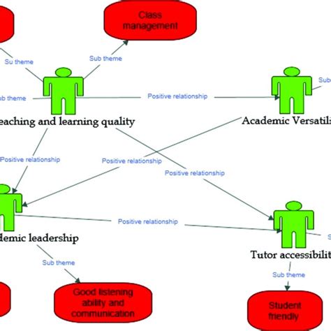 Thematic Map Showing Connections Between Themes Download Scientific Diagram