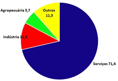 Distribuicao Do Pib No Brasil Sorting