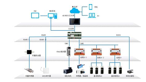 兰州首个食品中央厨房分拣中心 工控人家园