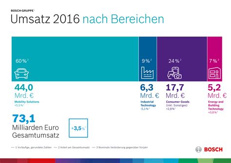 Gesch Ftsjahr Bosch Bleibt Mit Vernetzung Auf Wachstumskurs