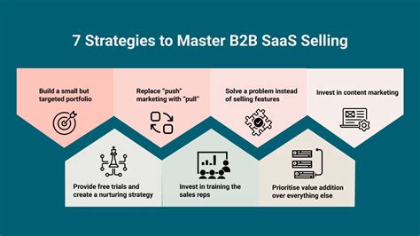 B2b Marketing Strategies For Saas Businesses