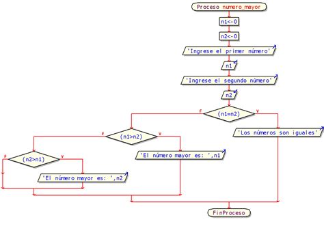 Algoritmo Para Obtener El N Mero Mayor