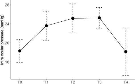 Intraocular Pressure Iop At Each Time Point Line Graph Showing The