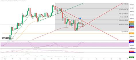 Hafta Sonu İşlemleri Öncesi Bitcoin ve Ethereum için Kritik Seviyeler