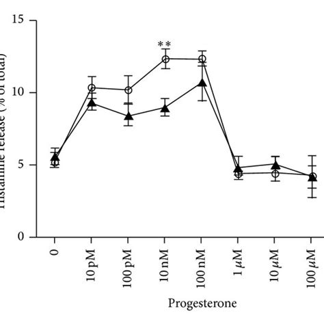 Gender And Sex Steroid Concentration Effect On Histamine Release In