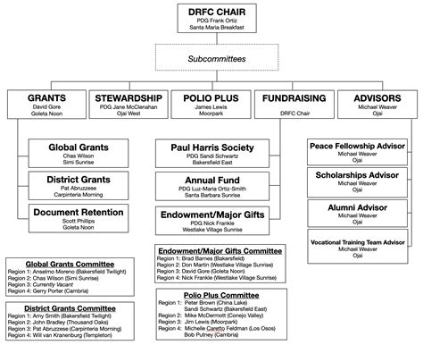 District Rotary Foundation Committee (DRFC) | Rotary District 5240 