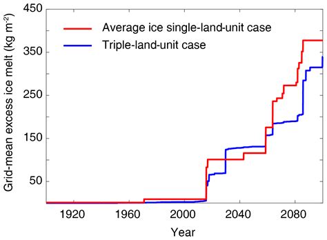 TC Projecting Circum Arctic Excess Ground Ice Melt With A Sub Grid